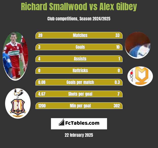 Richard Smallwood vs Alex Gilbey h2h player stats