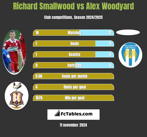 Richard Smallwood vs Alex Woodyard h2h player stats