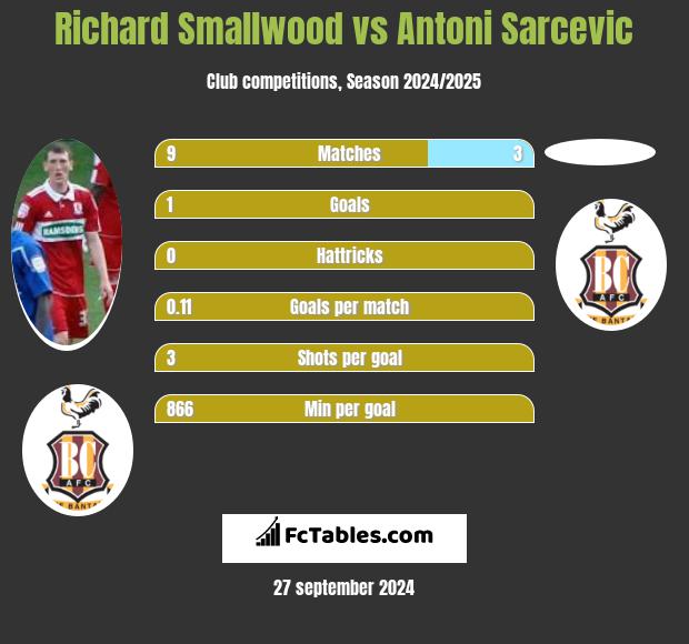 Richard Smallwood vs Antoni Sarcevic h2h player stats