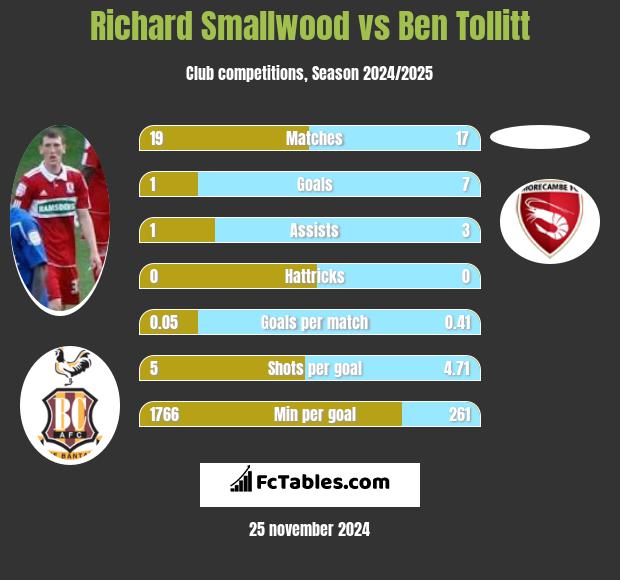 Richard Smallwood vs Ben Tollitt h2h player stats