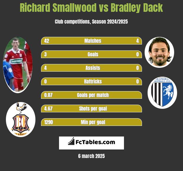 Richard Smallwood vs Bradley Dack h2h player stats