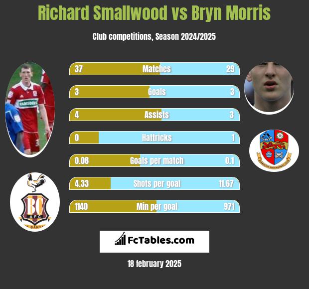 Richard Smallwood vs Bryn Morris h2h player stats