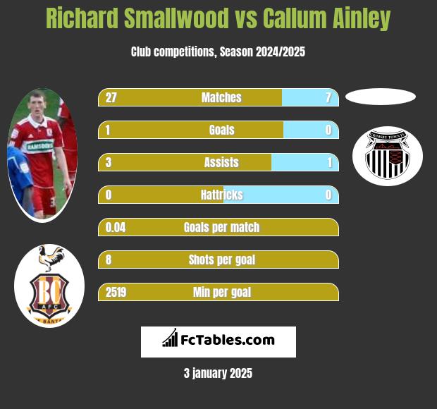 Richard Smallwood vs Callum Ainley h2h player stats