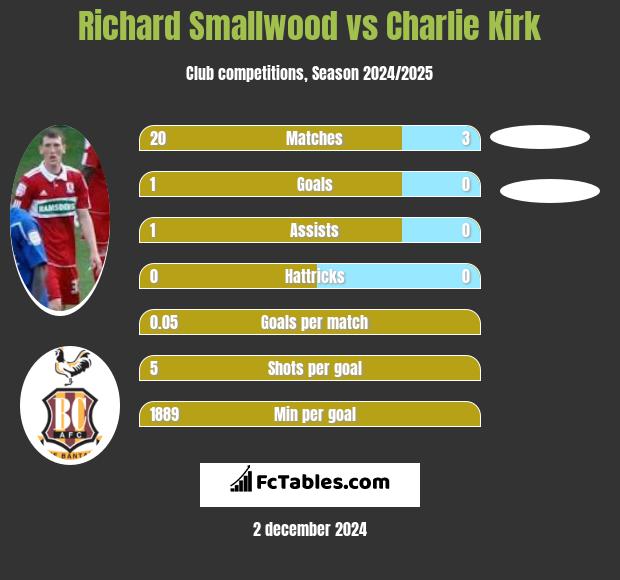 Richard Smallwood vs Charlie Kirk h2h player stats