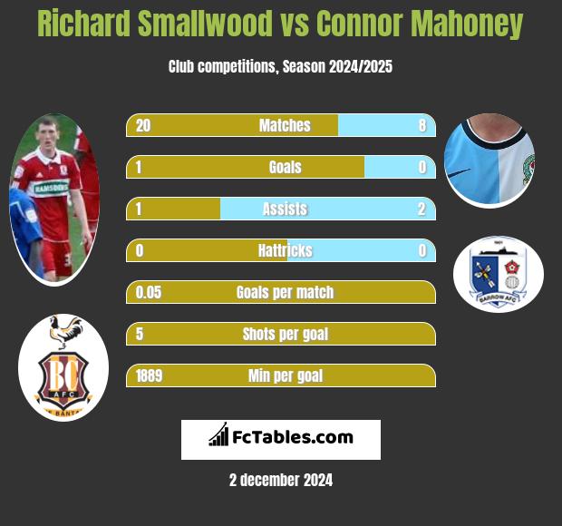 Richard Smallwood vs Connor Mahoney h2h player stats