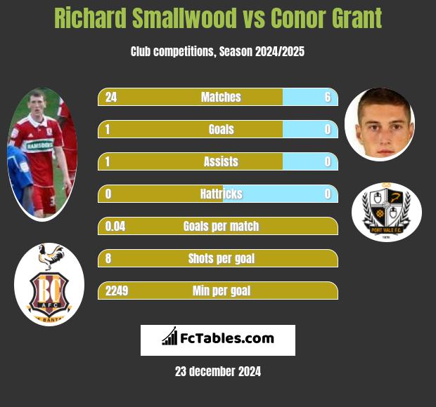 Richard Smallwood vs Conor Grant h2h player stats