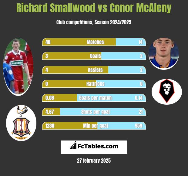 Richard Smallwood vs Conor McAleny h2h player stats