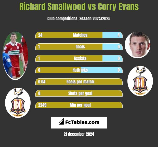 Richard Smallwood vs Corry Evans h2h player stats