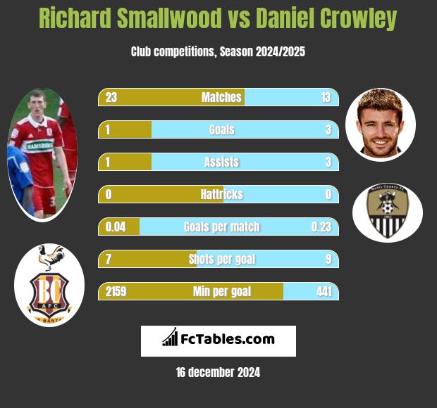 Richard Smallwood vs Daniel Crowley h2h player stats