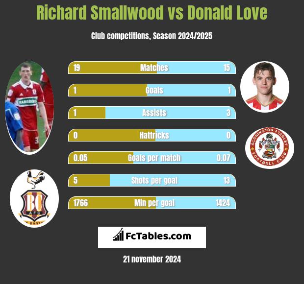 Richard Smallwood vs Donald Love h2h player stats