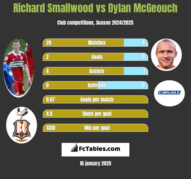 Richard Smallwood vs Dylan McGeouch h2h player stats