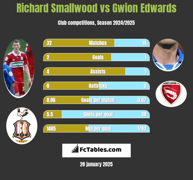 Richard Smallwood vs Gwion Edwards h2h player stats