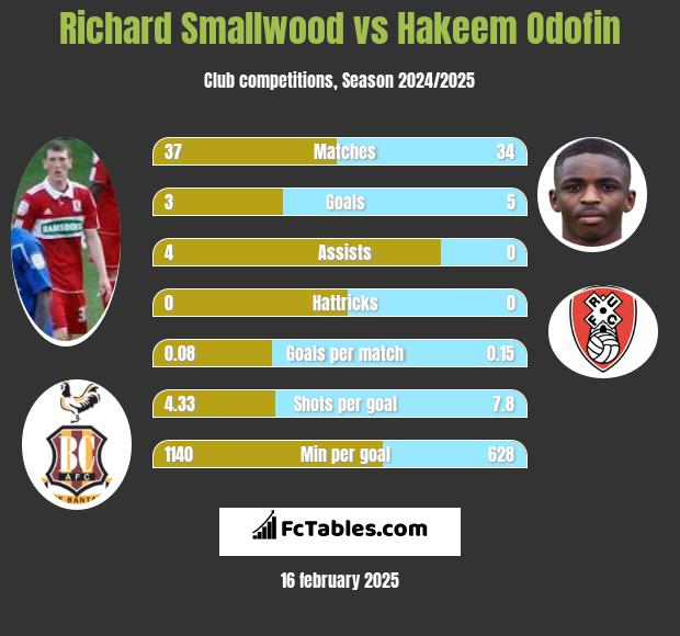 Richard Smallwood vs Hakeem Odofin h2h player stats