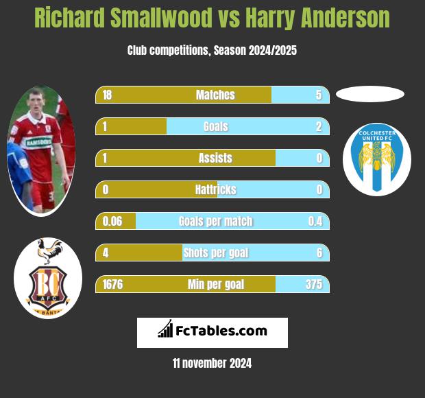 Richard Smallwood vs Harry Anderson h2h player stats