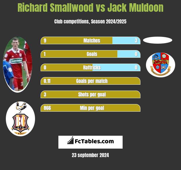 Richard Smallwood vs Jack Muldoon h2h player stats