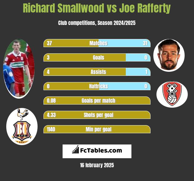 Richard Smallwood vs Joe Rafferty h2h player stats