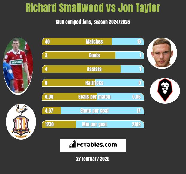 Richard Smallwood vs Jon Taylor h2h player stats