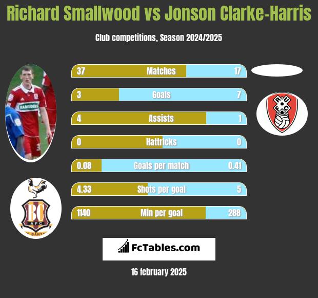 Richard Smallwood vs Jonson Clarke-Harris h2h player stats