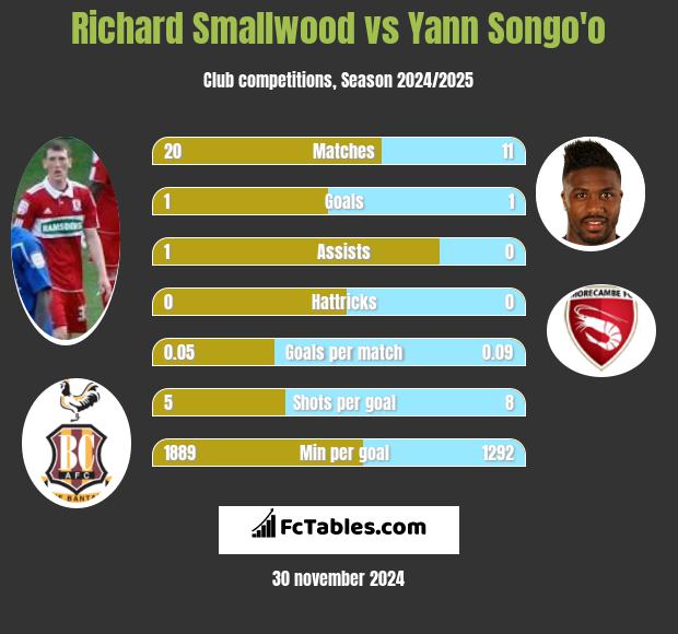 Richard Smallwood vs Yann Songo'o h2h player stats