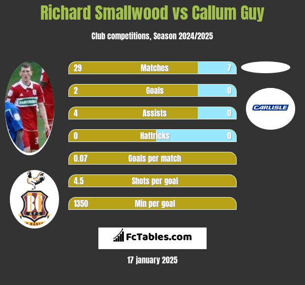 Richard Smallwood vs Callum Guy h2h player stats