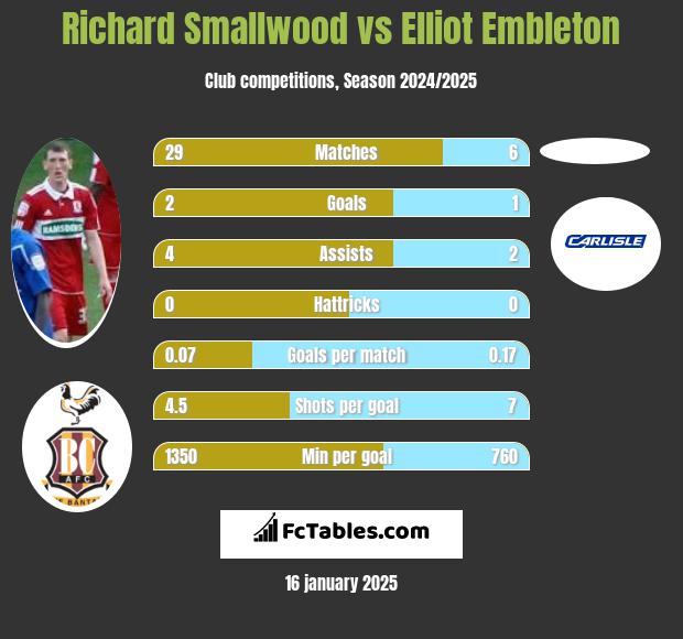 Richard Smallwood vs Elliot Embleton h2h player stats