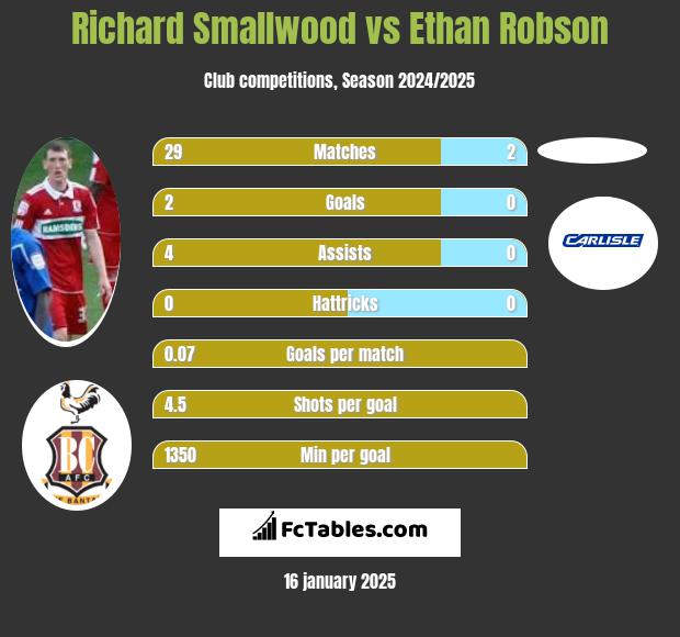 Richard Smallwood vs Ethan Robson h2h player stats