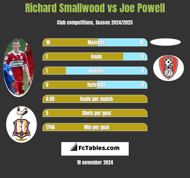 Richard Smallwood vs Joe Powell h2h player stats