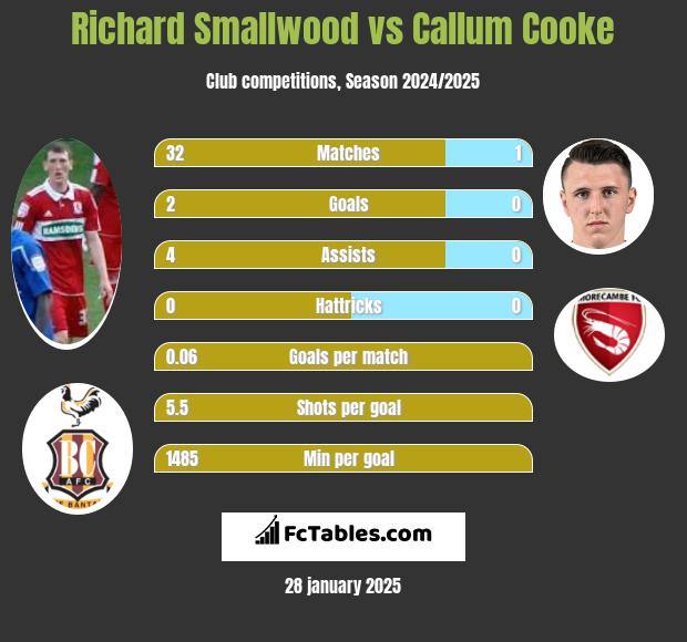 Richard Smallwood vs Callum Cooke h2h player stats