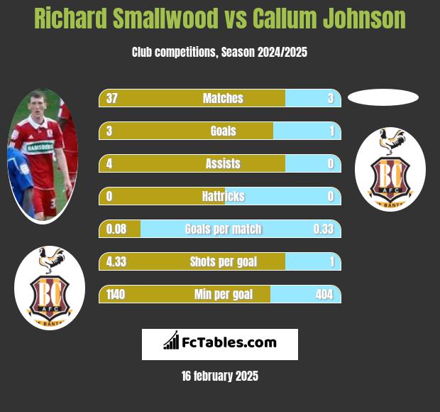 Richard Smallwood vs Callum Johnson h2h player stats