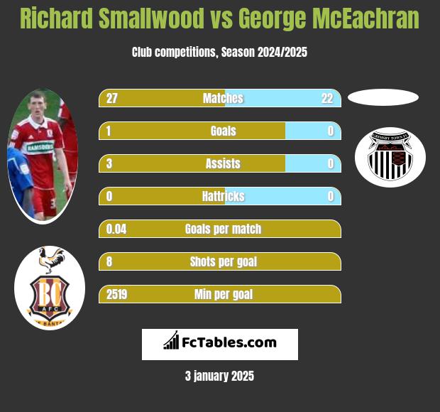 Richard Smallwood vs George McEachran h2h player stats