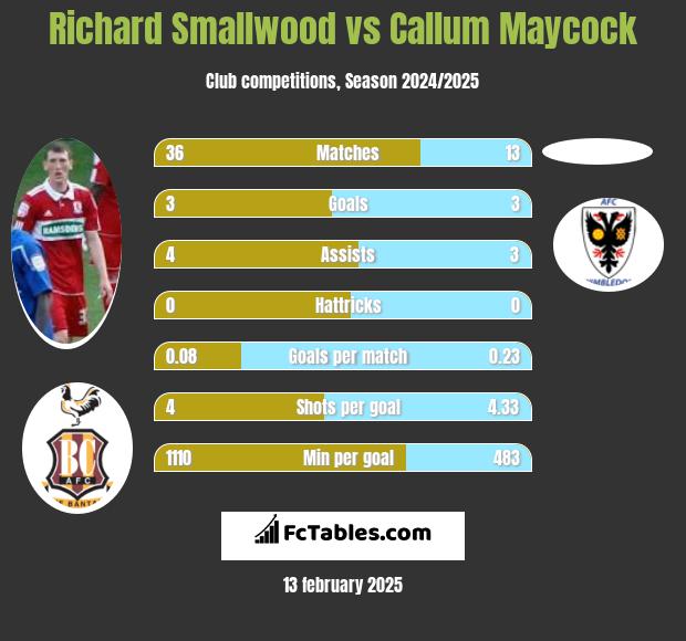 Richard Smallwood vs Callum Maycock h2h player stats