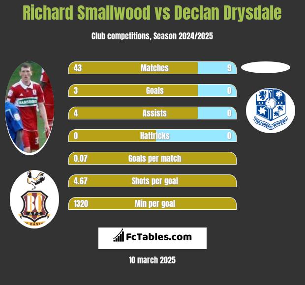 Richard Smallwood vs Declan Drysdale h2h player stats