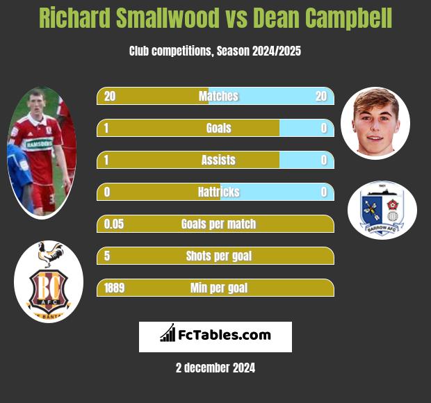 Richard Smallwood vs Dean Campbell h2h player stats