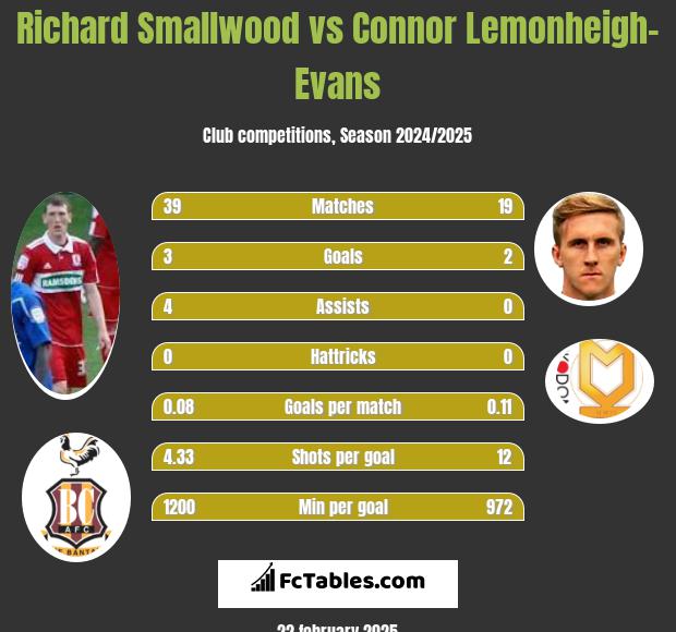 Richard Smallwood vs Connor Lemonheigh-Evans h2h player stats