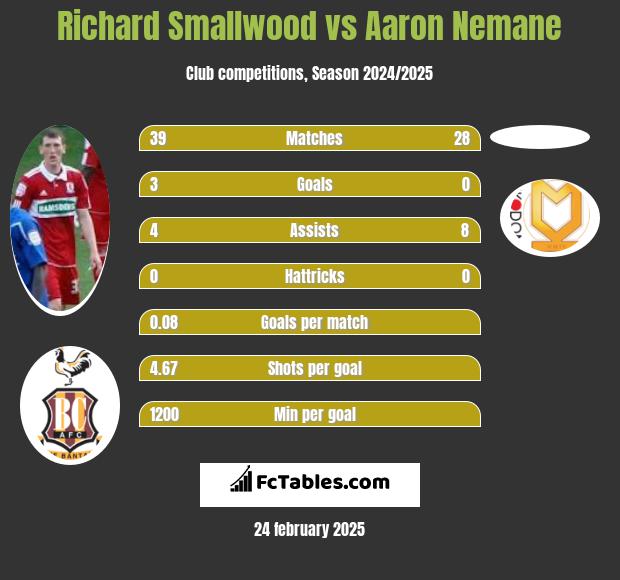 Richard Smallwood vs Aaron Nemane h2h player stats