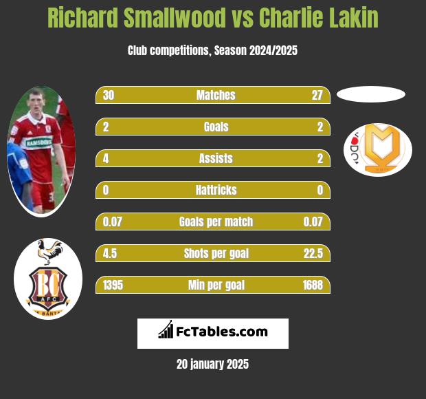 Richard Smallwood vs Charlie Lakin h2h player stats