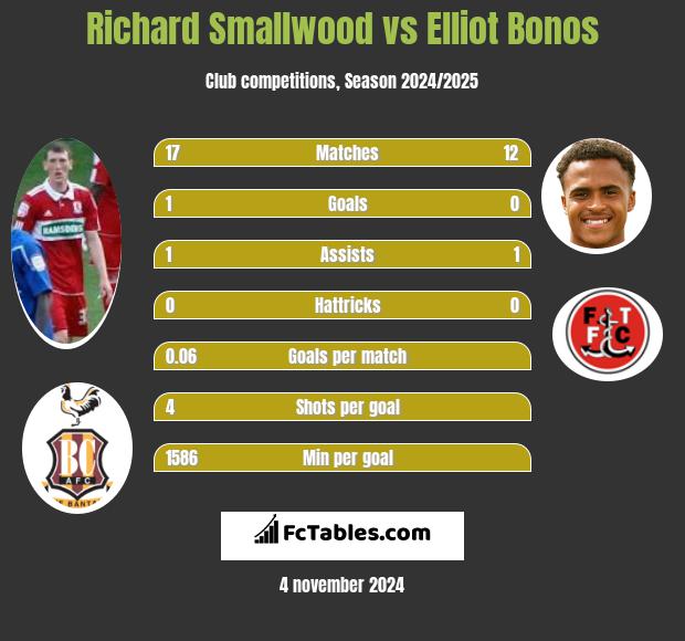 Richard Smallwood vs Elliot Bonos h2h player stats