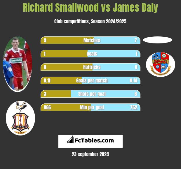 Richard Smallwood vs James Daly h2h player stats