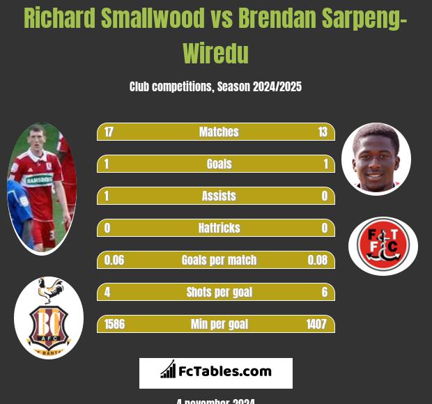 Richard Smallwood vs Brendan Sarpeng-Wiredu h2h player stats