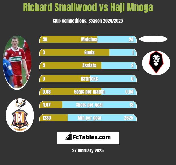 Richard Smallwood vs Haji Mnoga h2h player stats