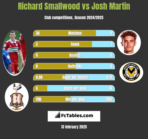 Richard Smallwood vs Josh Martin h2h player stats