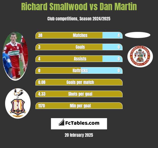 Richard Smallwood vs Dan Martin h2h player stats