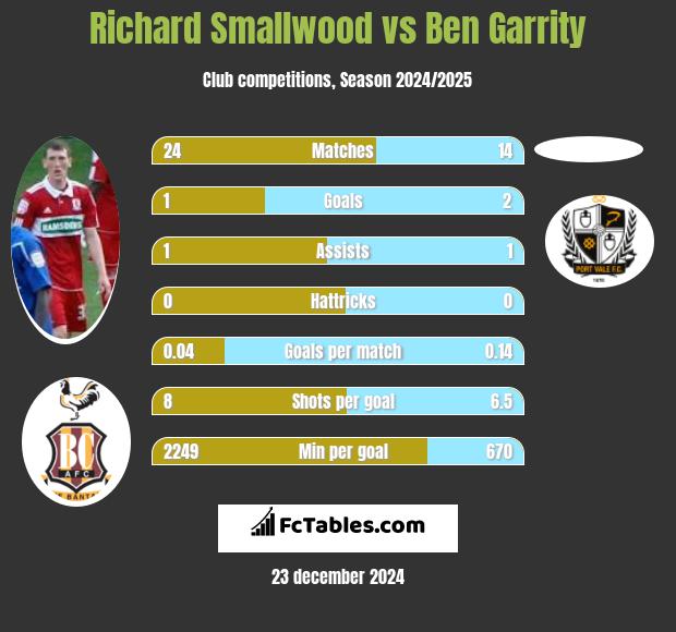 Richard Smallwood vs Ben Garrity h2h player stats