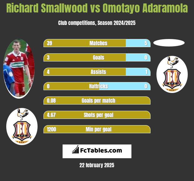 Richard Smallwood vs Omotayo Adaramola h2h player stats