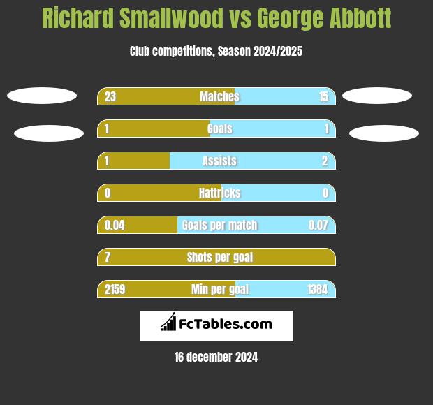 Richard Smallwood vs George Abbott h2h player stats