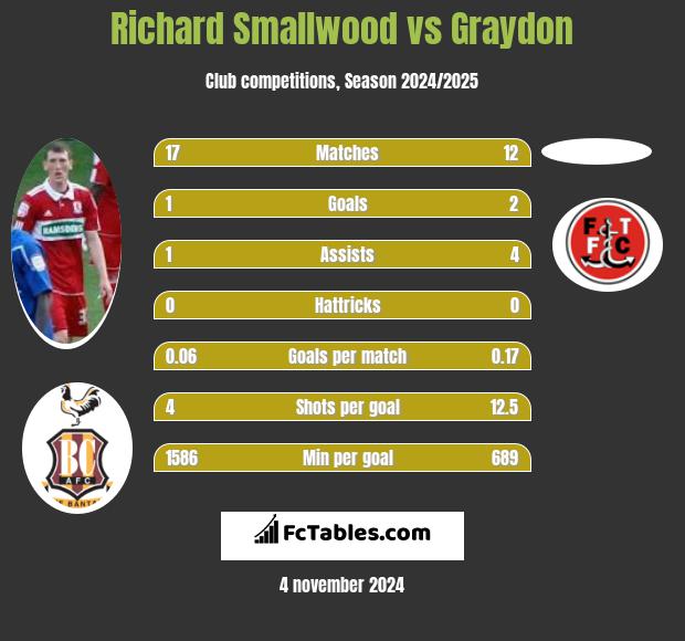 Richard Smallwood vs Graydon h2h player stats