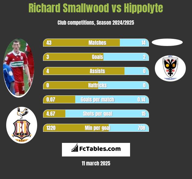 Richard Smallwood vs Hippolyte h2h player stats