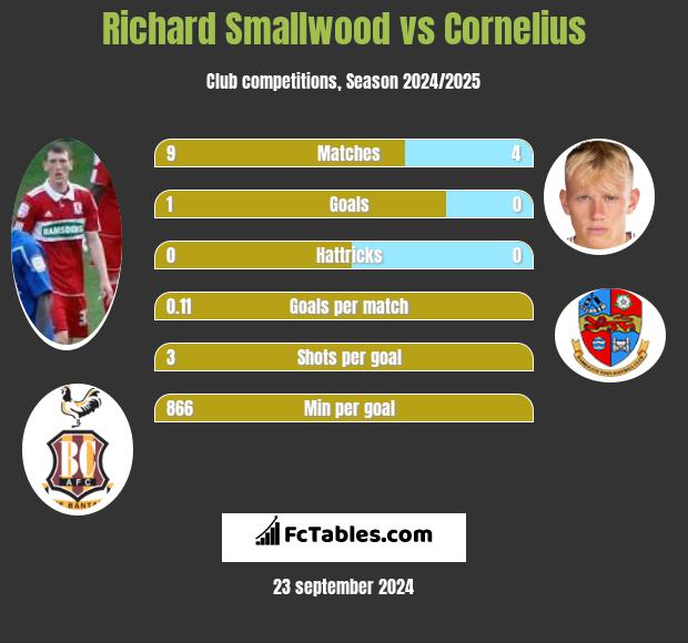 Richard Smallwood vs Cornelius h2h player stats