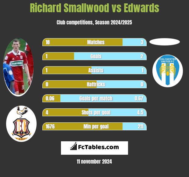 Richard Smallwood vs Edwards h2h player stats