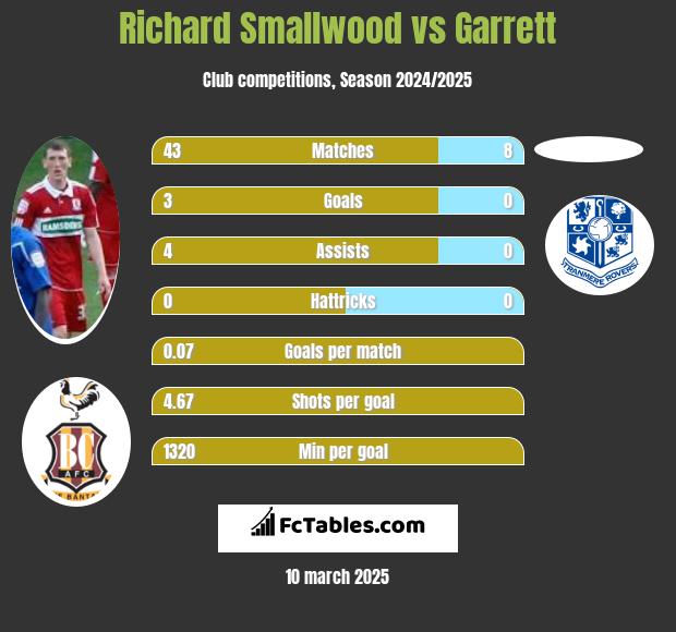 Richard Smallwood vs Garrett h2h player stats